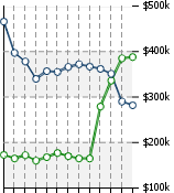 Home Value Graphic